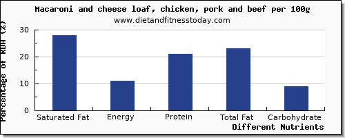 chart to show highest saturated fat in macaroni and cheese per 100g